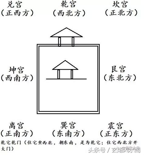 乾宅風水|姜群：陽宅大全白話直譯，乾宅八門吉凶圖論